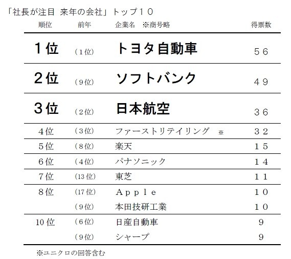 「社長が注目 来年の会社」トップ10