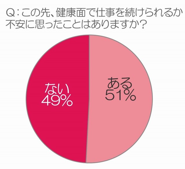 この先、健康面で仕事を続けられるかどうか不安に思ったことはありますか