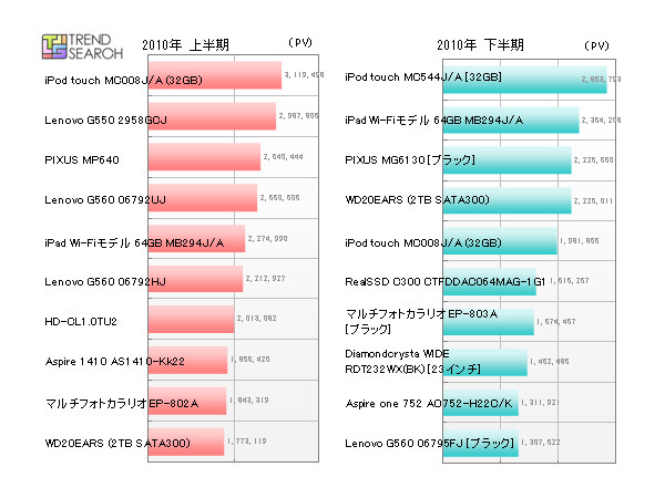 「PC関連カテゴリでPVの多い人気ランキング」（カカクコム調べ）