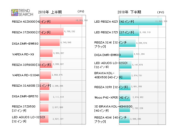 「AV家電カテゴリでPVの多い人気ランキング」（カカクコム調べ）