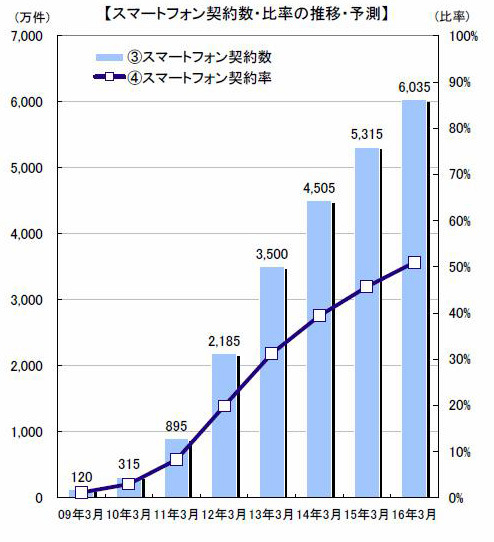 スマートフォン契約数・比率の推移・予測