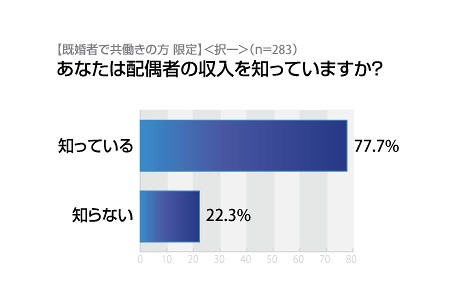 あなたは配偶者の収入を知っていますか