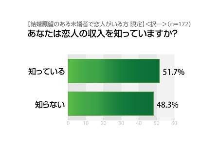 あなたは恋人の収入を知っていますか