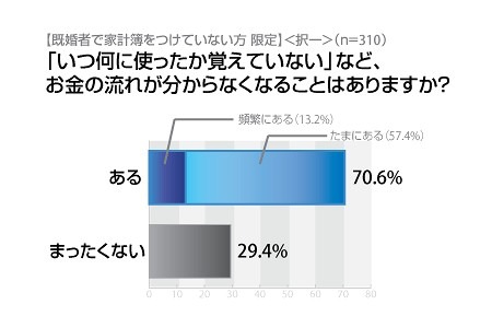 「いつ何に使ったか覚えていない」など、お金の流れが分からなくなることはありますか