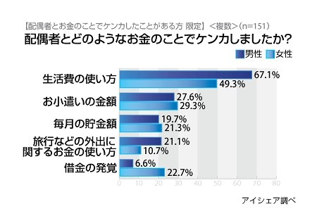 配偶者とどのようなお金のことでケンカしましたか