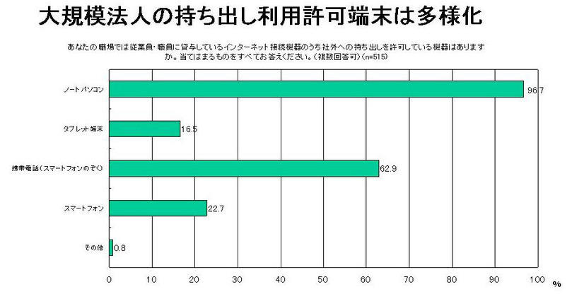 大規模法人の持ち出し許可端末は多様化