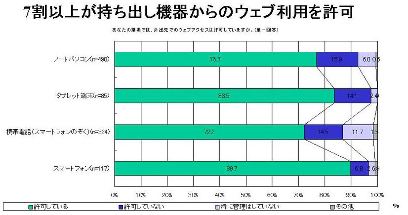 7割以上がウェブ利用を許可