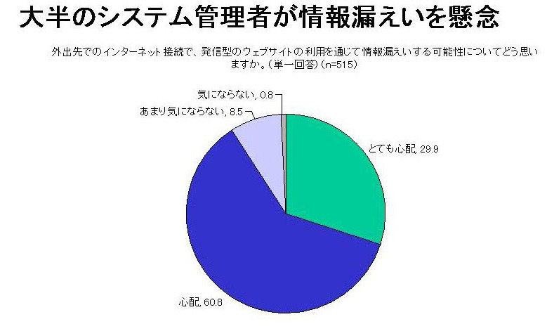 システム管理者が情報漏えいを懸念