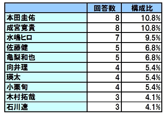 2010年 オーダーの多かった有名人（メンズ）ヘアスタイリングランキング ※上位10組