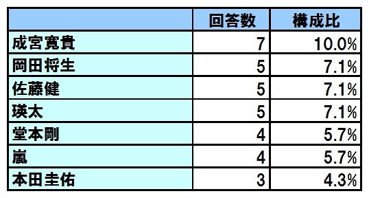 2011年 注目の有名人（メンズ）ヘアスタイリングランキング　※上位7組