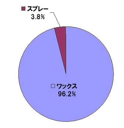 お客様のスタイリングをする際に最もよく使う整髪剤