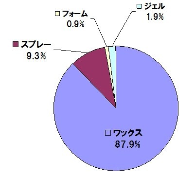 プロとしてお客様にすすめる“コレだけは持っておくといいと思う整髪剤”