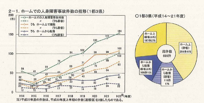 ホームでの人身障害事故推移（一都三県）