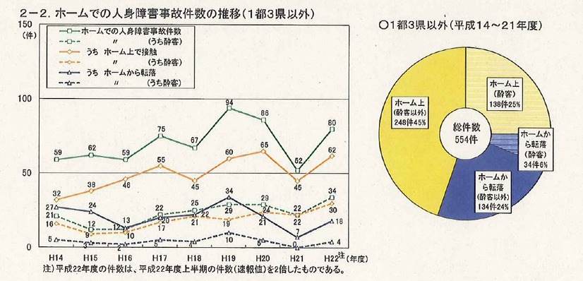 ホームでの人身障害事故推移（一都三県以外）