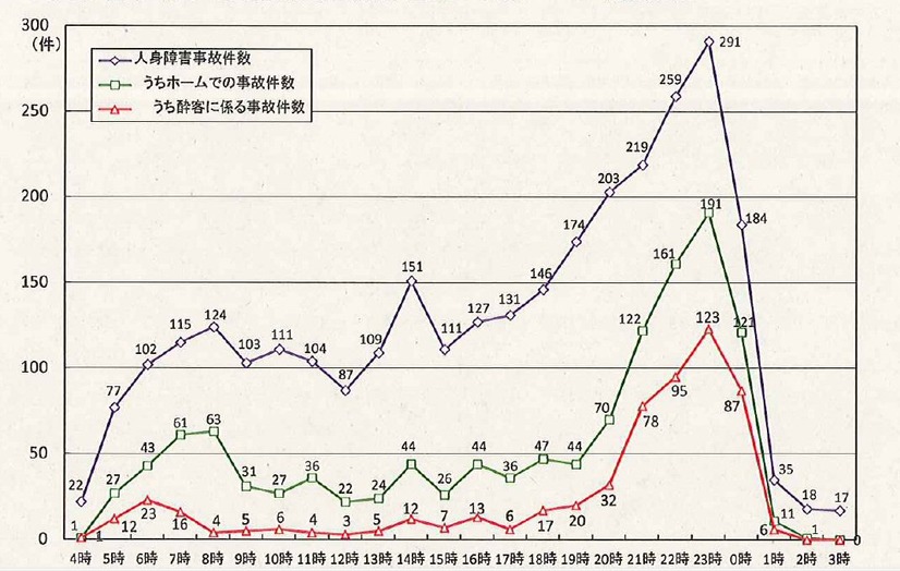 時間別発生状況