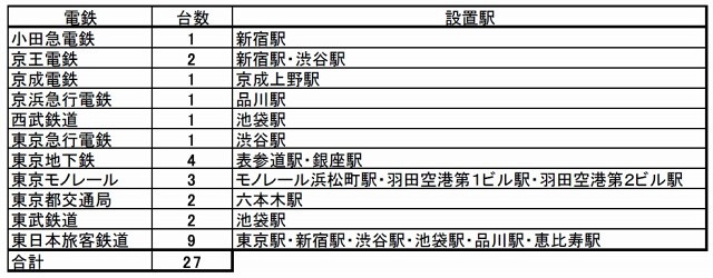 設置駅および台数