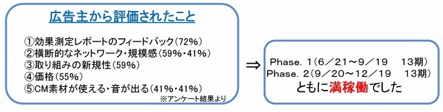 デジタルサイネージADネットワークモデルへの取り組みに対する評価