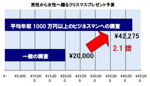 クリスマスプレゼントの予算は？