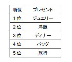 クリスマスプレゼント人気ベスト5
