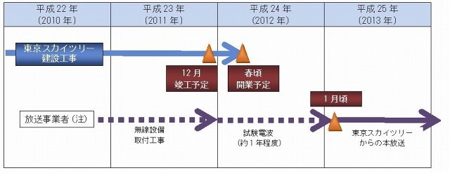 今後のスケジュール