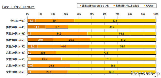 博報堂 スマートグリッドに関する意識調査