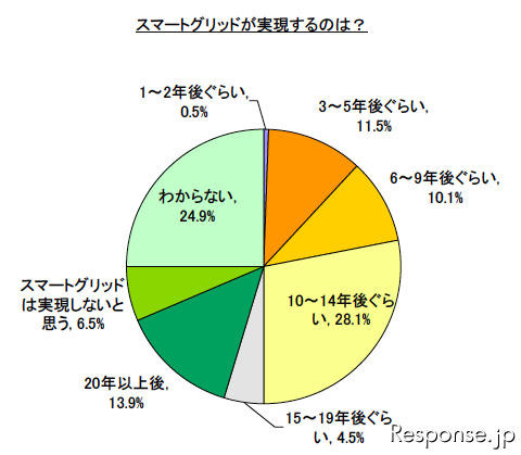 博報堂 スマートグリッドに関する意識調査