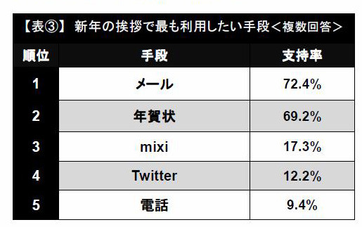 新年の挨拶で最も利用したい手段