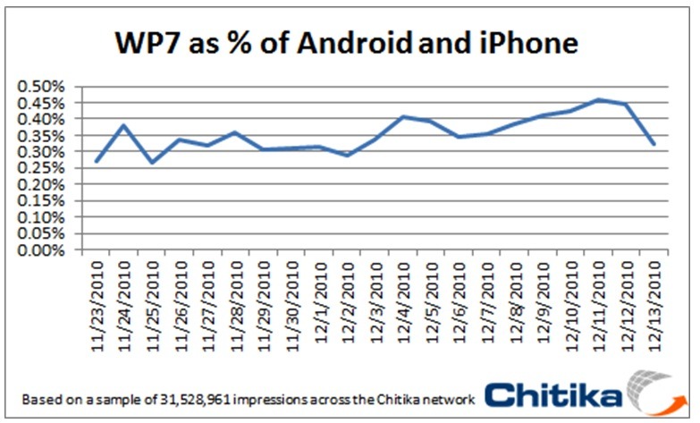 Android、iPhoneに対するWindows Phone 7の割合