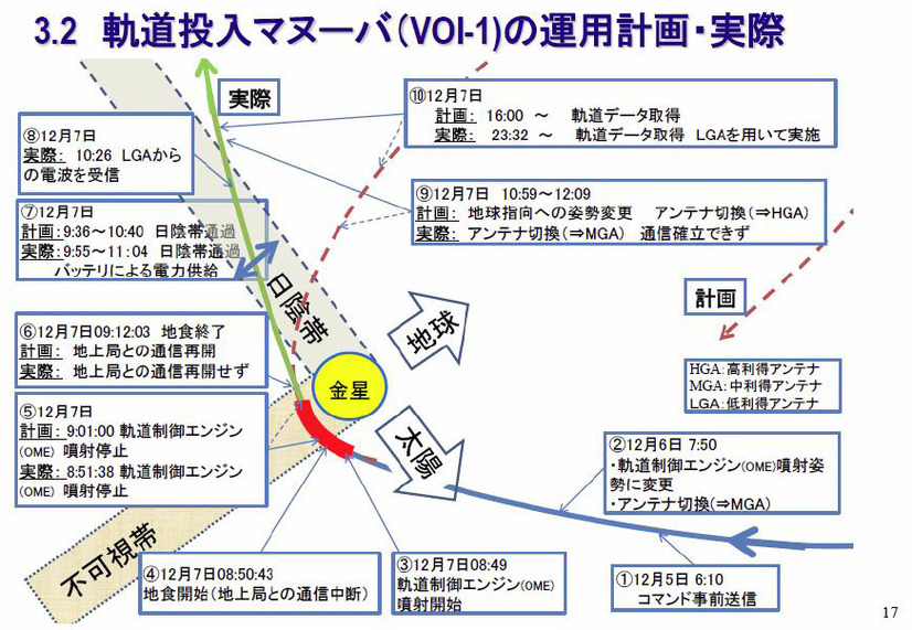 軌道投入マヌーバの運用計画と実際