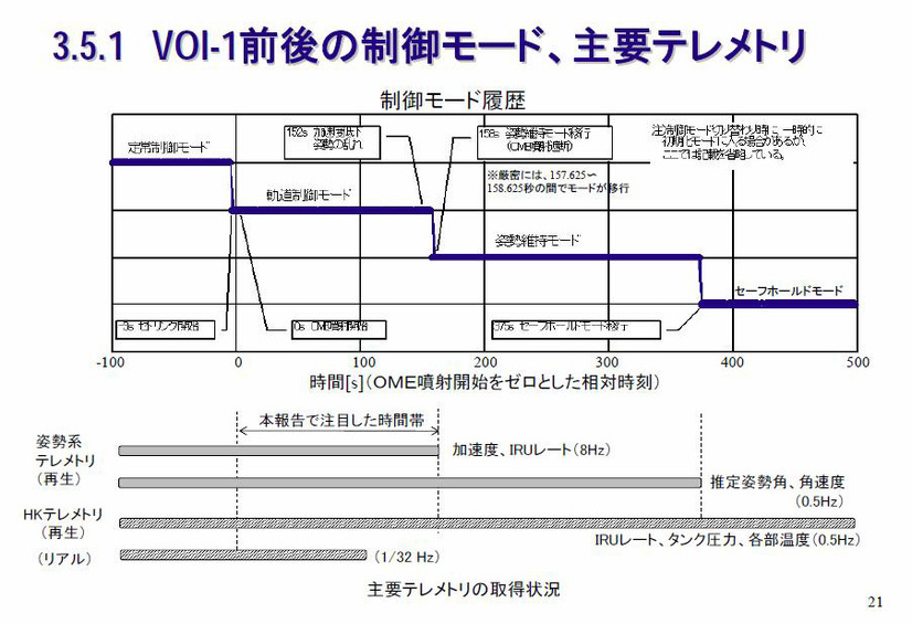 制御モード