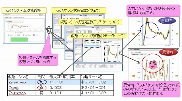 システムトラブルの予兆検知 