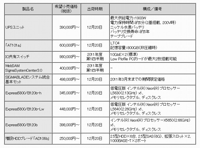 新製品の希望小売価格（最小構成）ならびに出荷時期