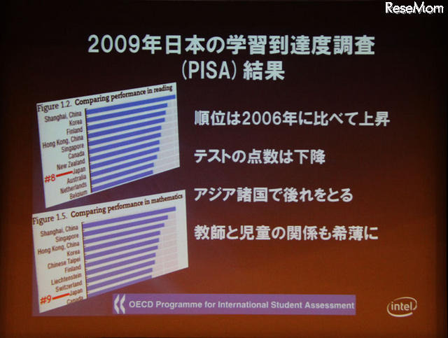 IT企業としての教育への取り組み…インテル副社長デイビス氏 PISAの学力調査で日本は10位以内に入るも、けっして高いわけではない。上海など新興地域の学力向上がめざましい