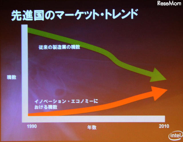 IT企業としての教育への取り組み…インテル副社長デイビス氏 先進国では軒並み製造業の市場がシュリンクしている。反面、ICT市場が立ち上がりつつある