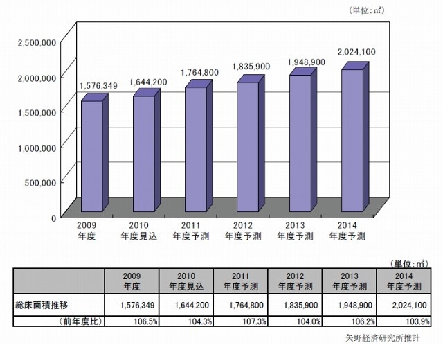 国内データセンター総床面積推移と予測