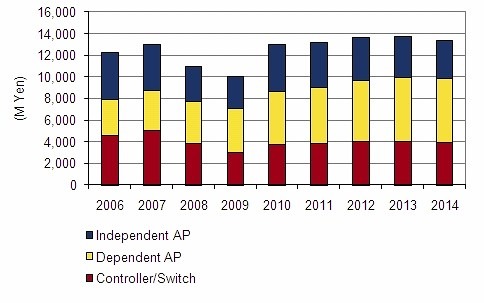 国内企業向け無線LAN機器市場 エンドユーザー売上額予測、2006年～2014年（IDC Japan, 12/2010）