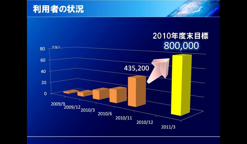 WiMAXの利用者数はウナギ昇り。2010年度末で80万ユーザーという目標も視野に入ってきた状況だ