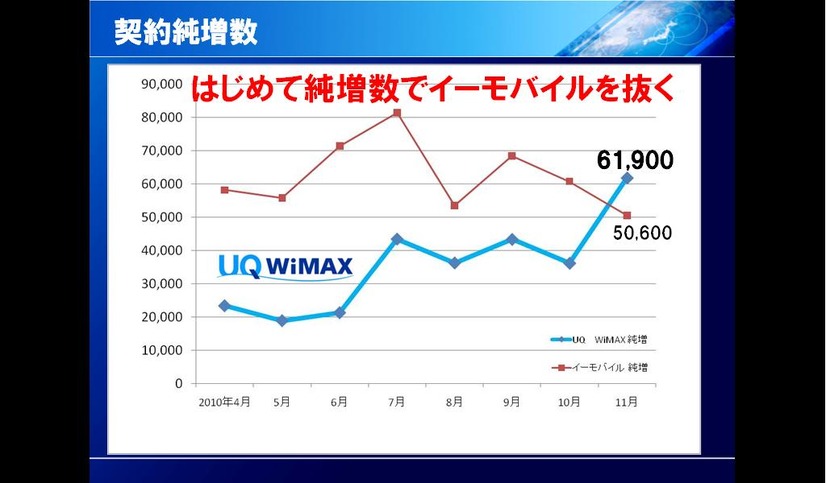 この11月には、純増数で初めてイー・モバイルを抜いて6万1900件となり、業界4位に浮上した