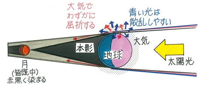 月が赤くなるしくみ（JAXA）