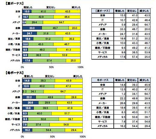 2009年と比較したボーナスの増減