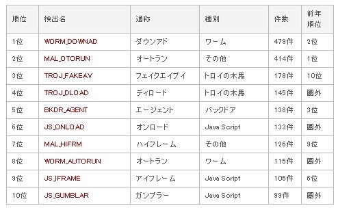 不正プログラム感染被害報告数ランキング　2010年度