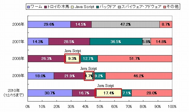 不正プログラム感染被害報告数の上位10種、種別割合（2006年～2010年）