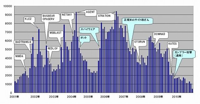 不正プログラム感染被害報告数月別グラフ（2001年1月～2010年12月15日）