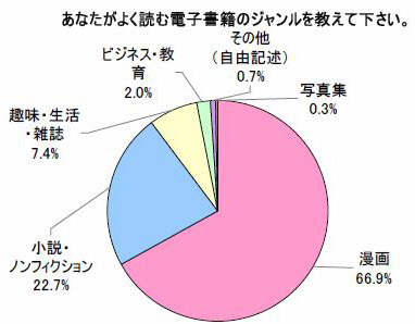 よく読む電子初期のジャンル