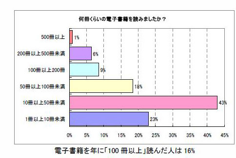 何冊ぐらい電子書籍を読んだか？