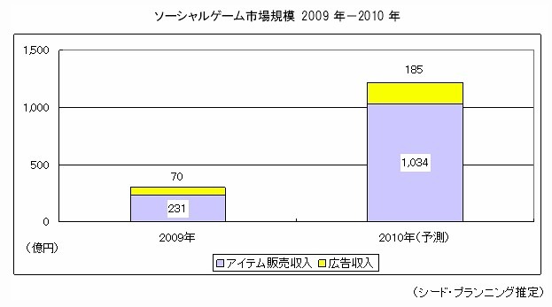 ソーシャルゲーム市場規模　2009年～2010年