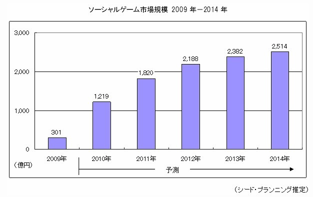 ソーシャルゲーム市場規模　2009年～2014年