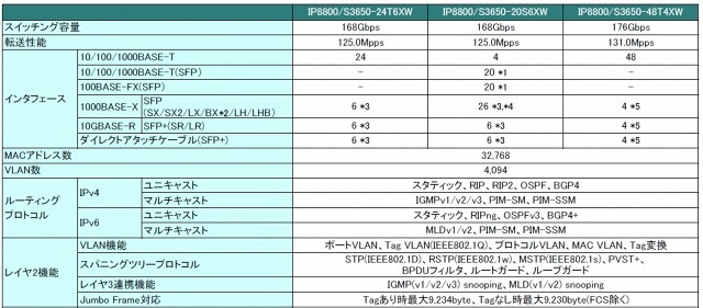 「UNIVERGE IP8800/S3650」仕様