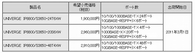 価格、出荷開始日