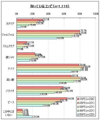 決勝進出者で知っているコンビは？